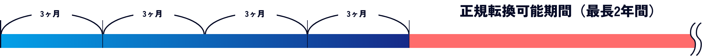 キャリアハケンのご契約イメージ